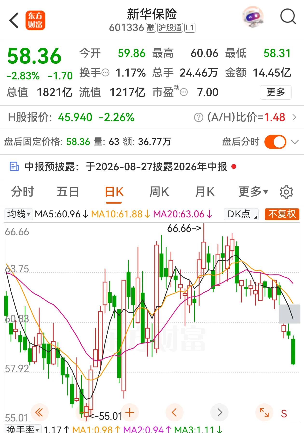 新华保险连续调整，分红分了个寂寞！实施方案每股派发2.06元，股息按当天收盘价计