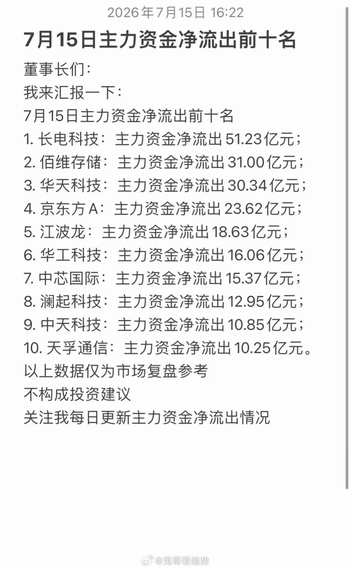 7月15日主力资金净流出前十大股票排行7月15日下午14时，市场分化加剧，资金从
