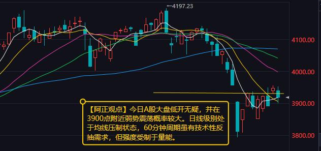 【4月3日A股盘前分析：今日A股大盘低开无疑 并在3900点附近弱势震荡概率较大