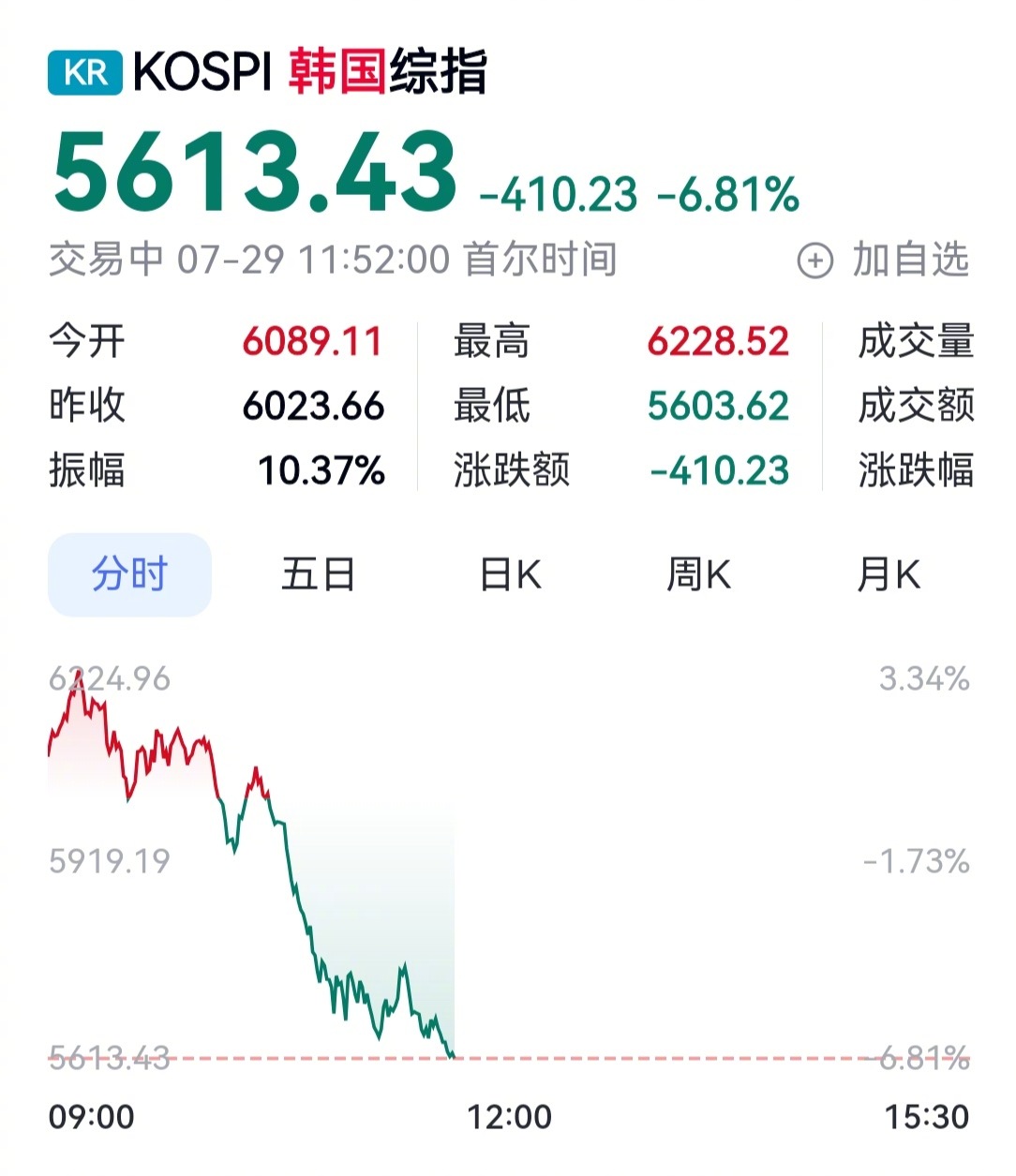 韩国又熔断了韩国彻底完犊子了，80多年的全民努力，瞬间化为泡影，全国人负债累累崩