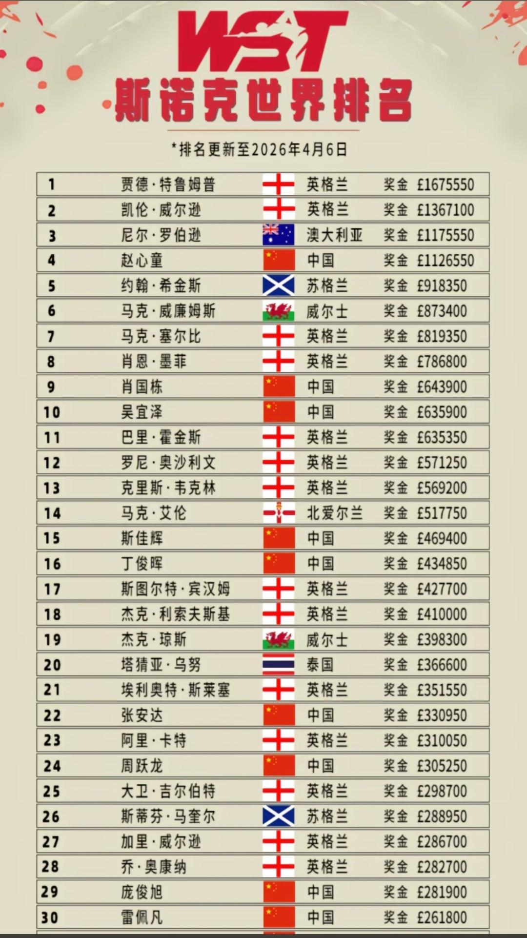 看趋势，斯诺克非常🈶可能成为中国的下一个国球，彻底霸榜天下！
  截至2026