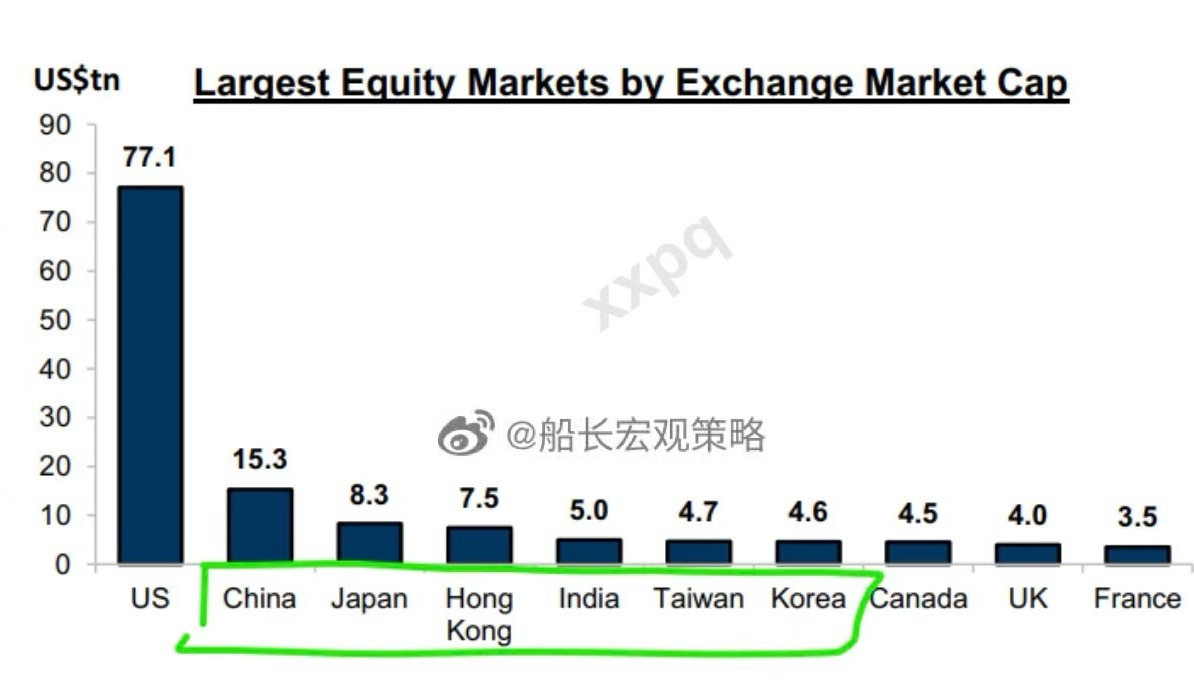 全球7个最大的股票市场中，6个位于亚洲 
