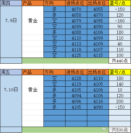 黄金这两天也算是中规中矩，平均都有500点左右的收huo。今日的话震荡思路是没有
