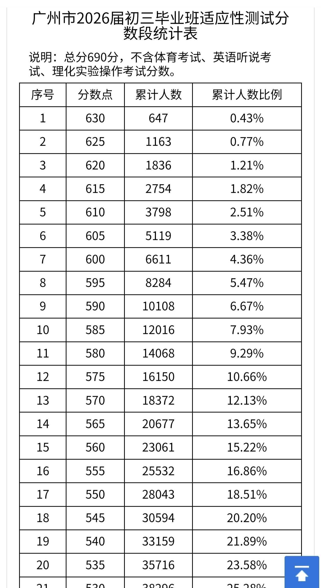 广州市中考一模可以查分了
广州市2026届初三毕业班适应性测试分数段统计表

广