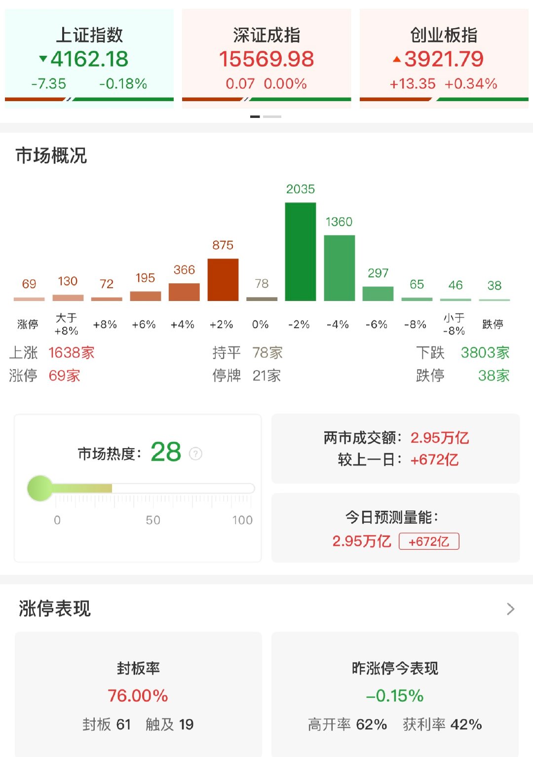 【A股放量672亿】上纬新材大涨超10%创新高 5月20日，三大指数涨跌不一，科