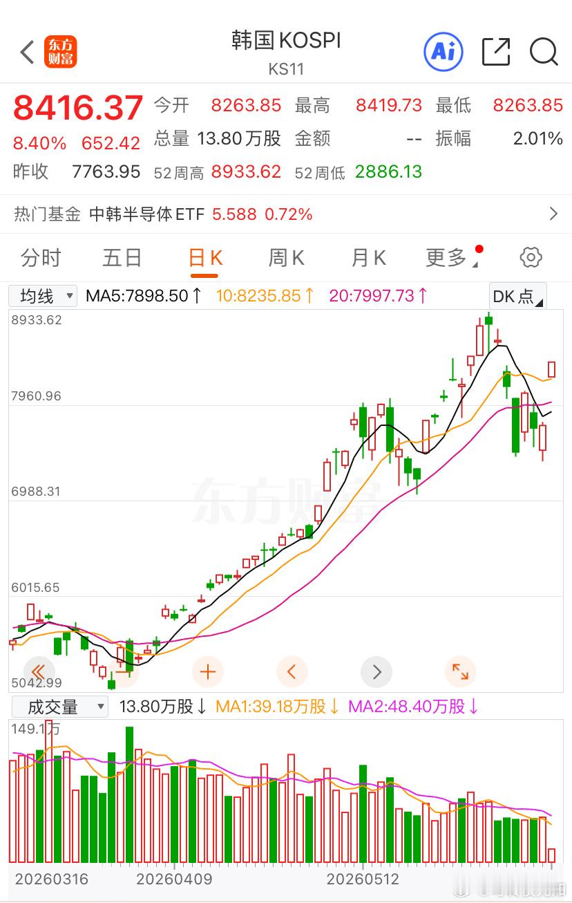 小韩子又给涨熔断了a股