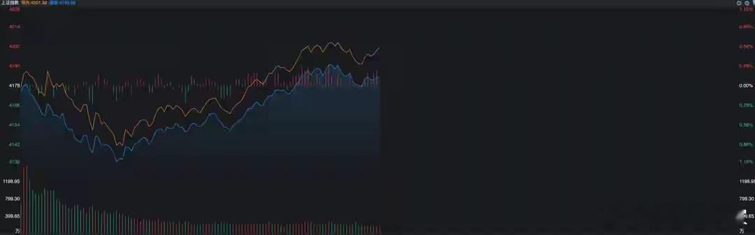 10点之后，A股开启逆袭拉升，什么信号？A股再度逆袭了，本来大家还担心昨天的重挫