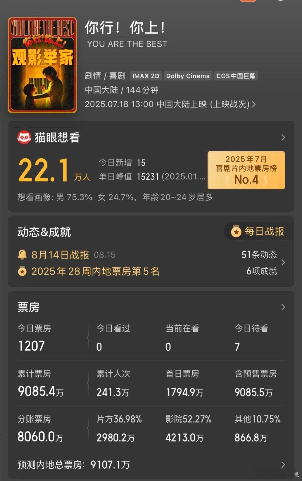 姜文电影《你行你上》带着9000万票房下映了，阵容是全明星级别的，但我看很多网友