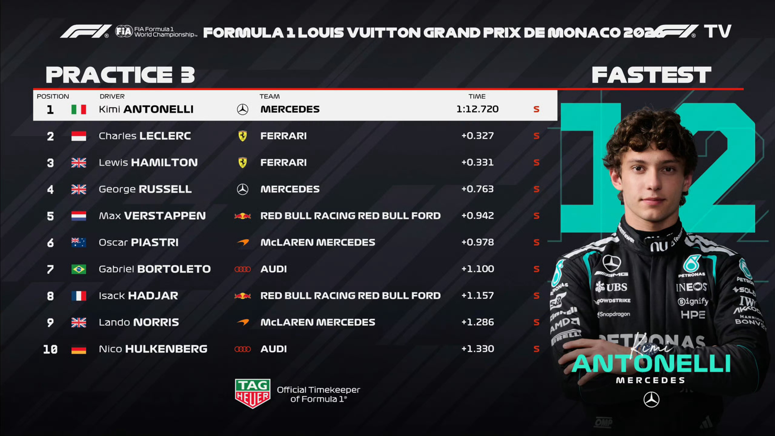 F1摩纳哥大奖赛三练成绩表如图，北京时间22点排位赛！F12026F1摩纳哥大奖
