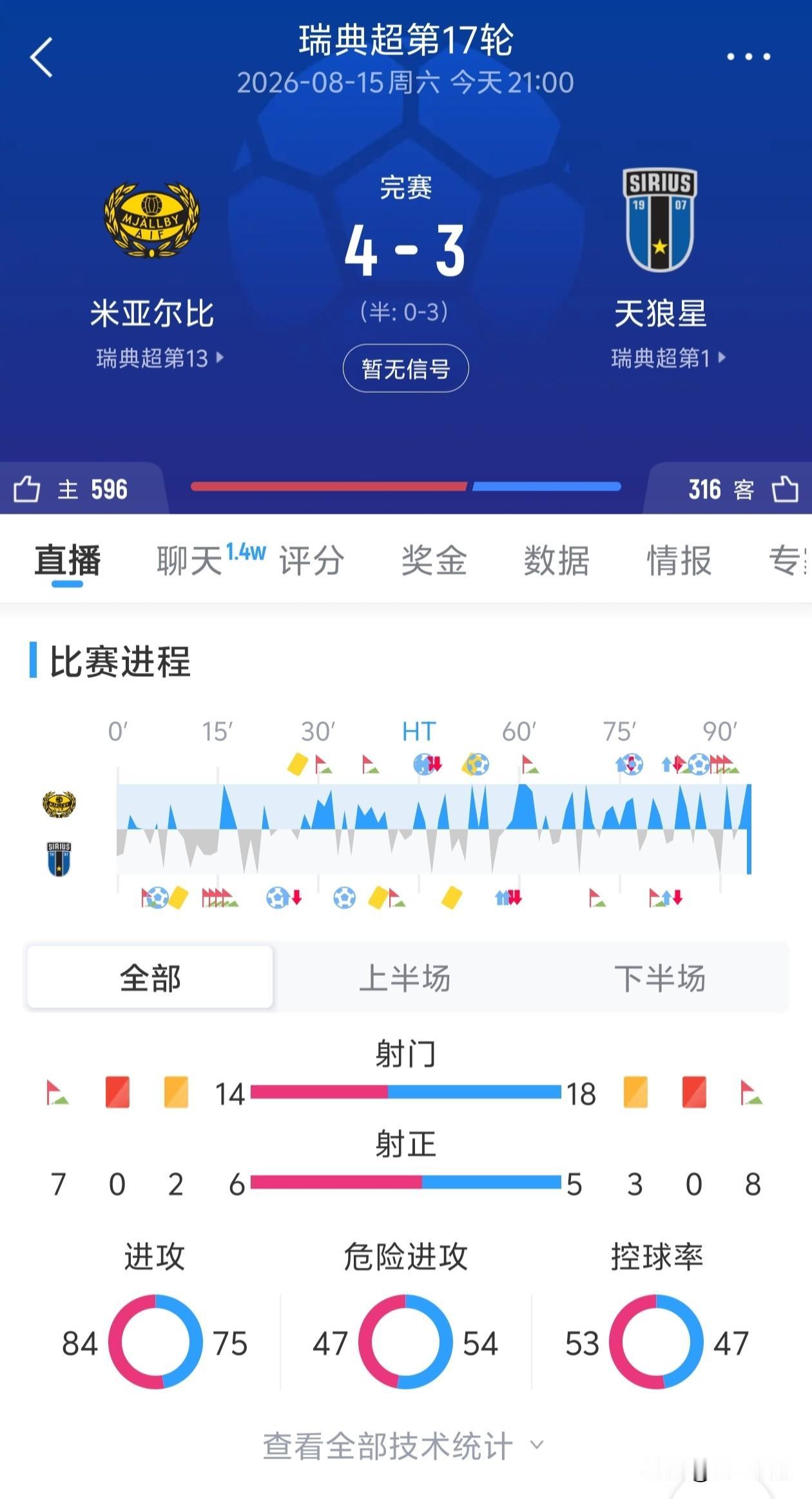 看球看二十多年，像这样的比赛，也几乎是没见过，上半场0比3落后，下半场4比3逆转