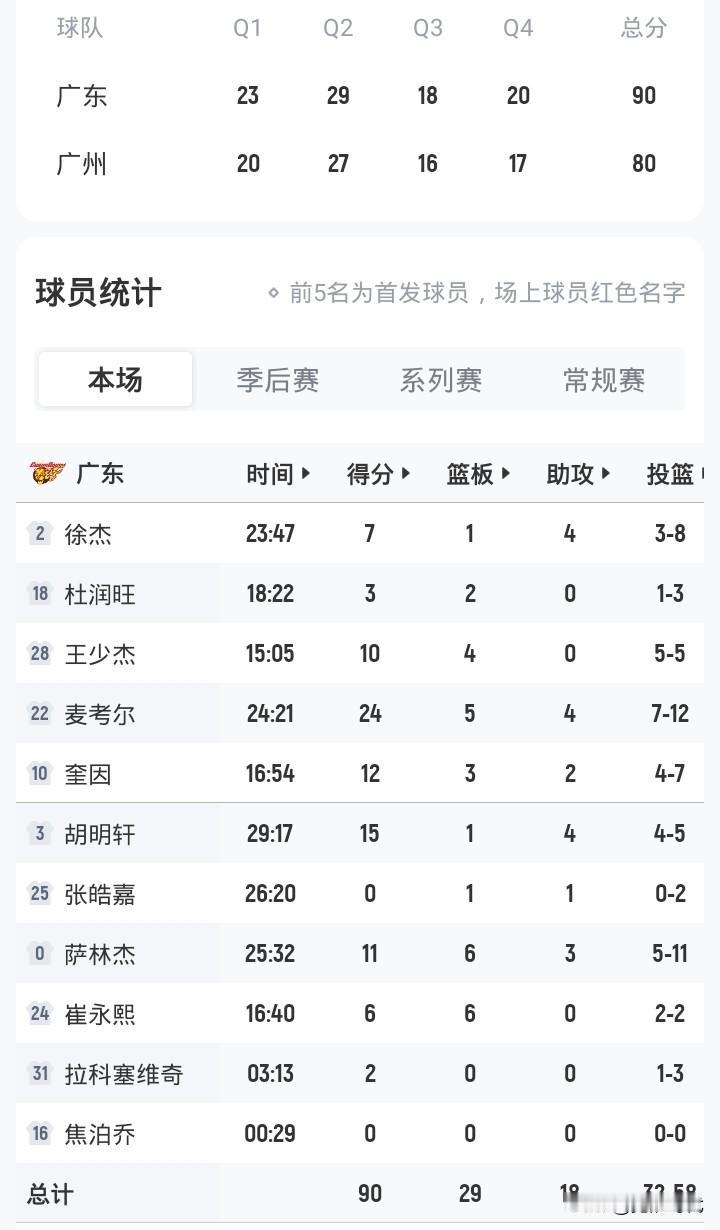 广东90-80广州
大比分2-1晋级八强