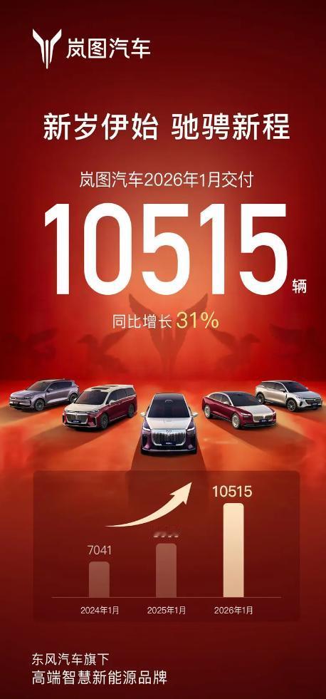 车企一月销量陆续都交了，开门红的一个月，都在涨，咱看看是怎么个事：
-长城：90