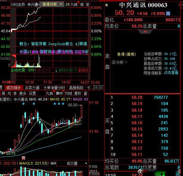 放量3000亿，资金全部回来了，今天算是完全的兑现之后的二次走强，今天是必须出手