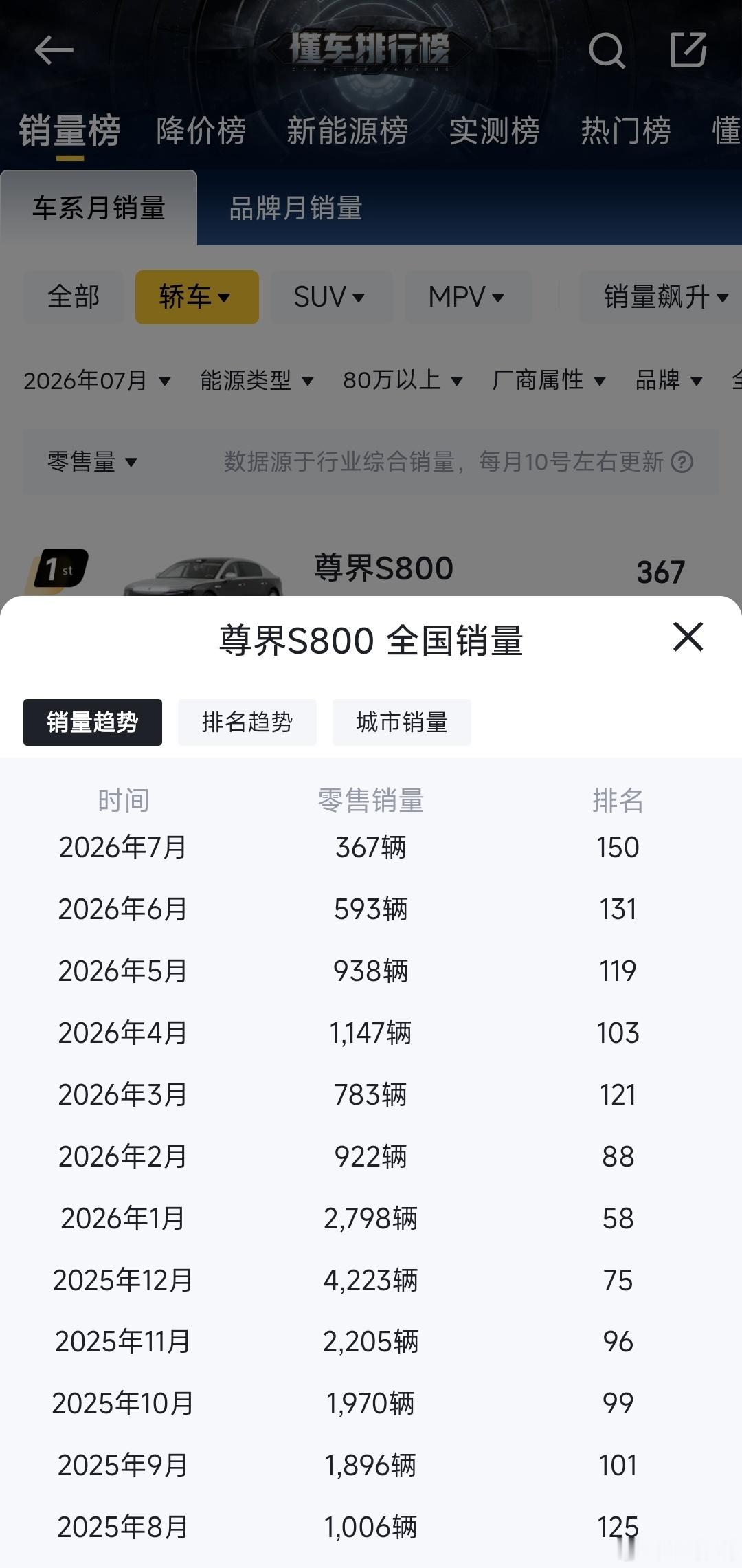 看了一下，最近几个月尊界S800的销量确实下来了，毕竟尊界还是个新品牌，产品新鲜
