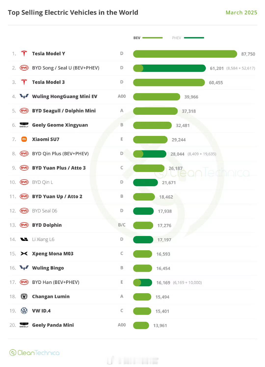 3 月的全球新能源车销量 TOP20:比亚迪占据 9 个席位，五菱和吉利 2 个