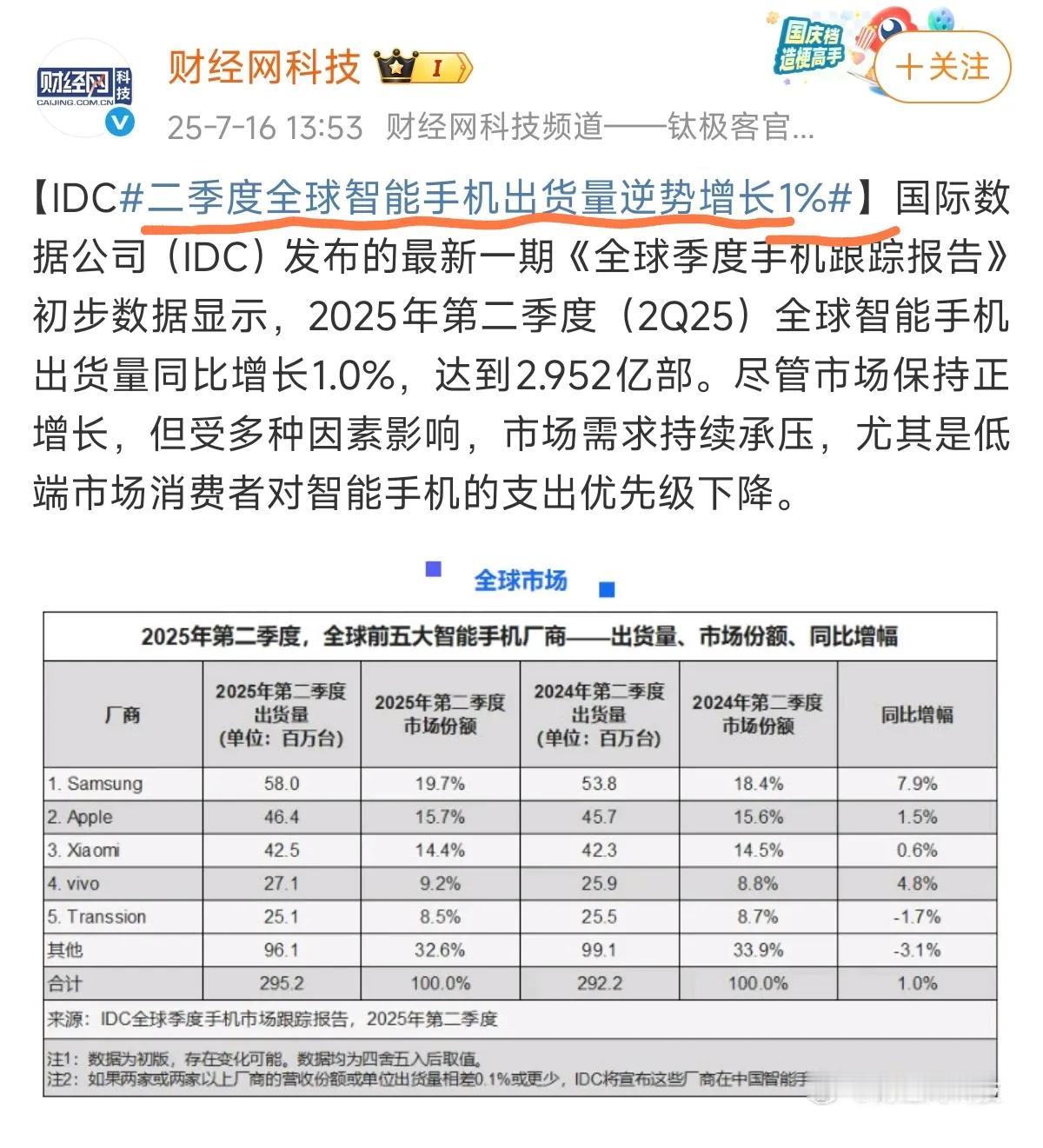 OPPO到底经历了什么？

全球智能手机2025年Q2季度出货量数据，居然跌出了