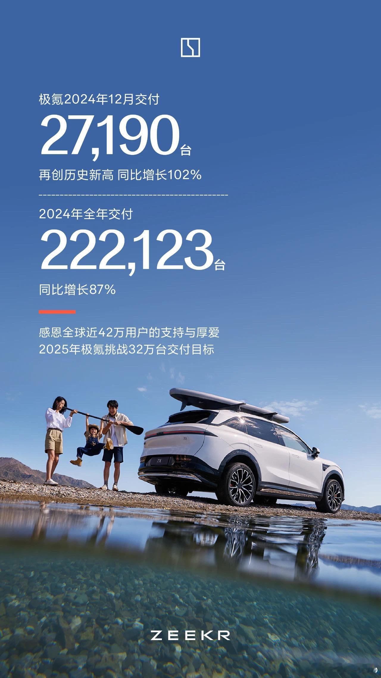 【每人Auto快讯｜极氪2024全年交付222123台】1月1日，极氪官方宣布，