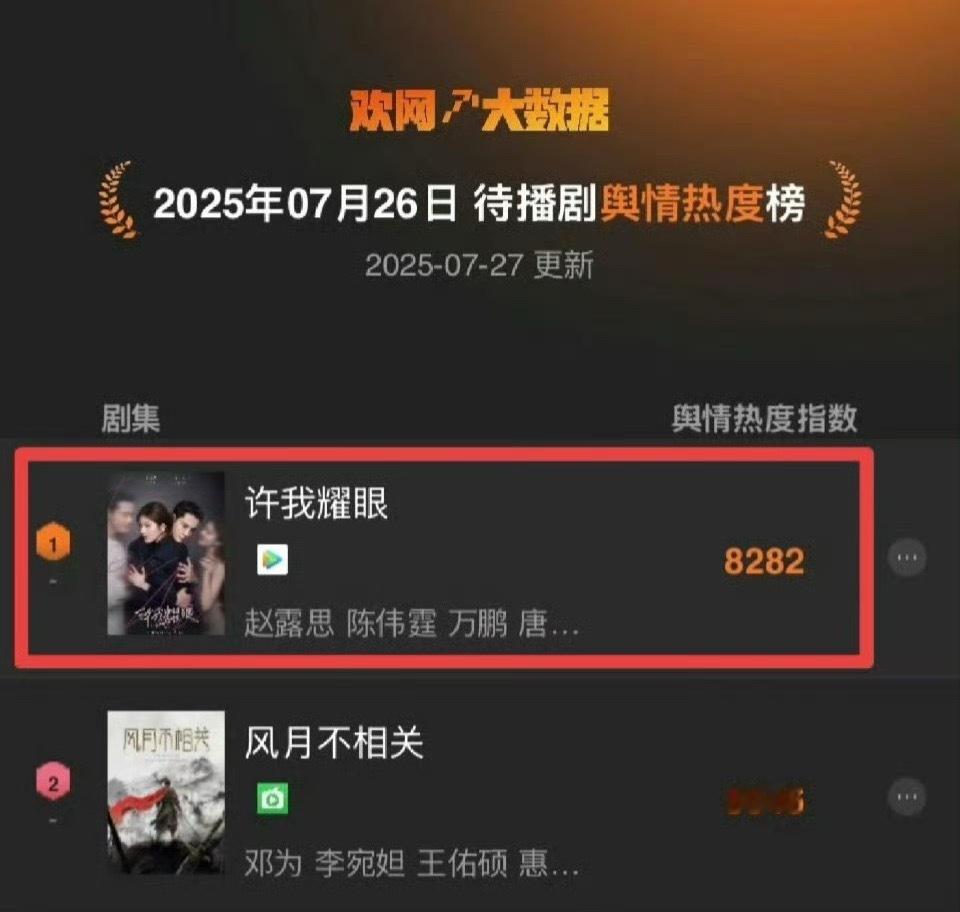 赵露思 陈伟霆《许我耀眼》待播剧舆情热度榜第一 ☝️ ​​​