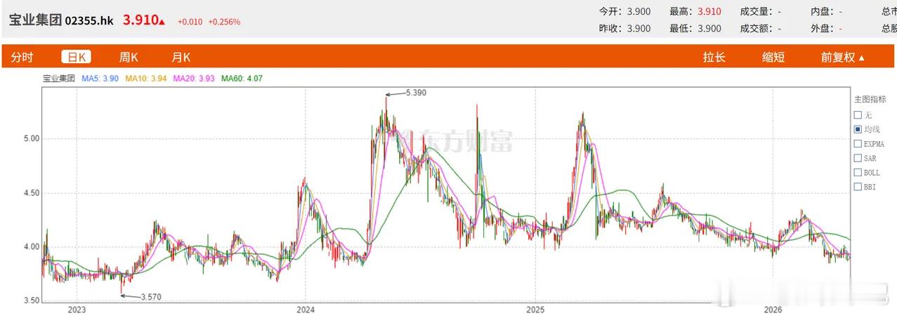 港股宝业集团曝出离谱分红提案：公司股价仅3.91港元，却被股东提议每股分红5.5