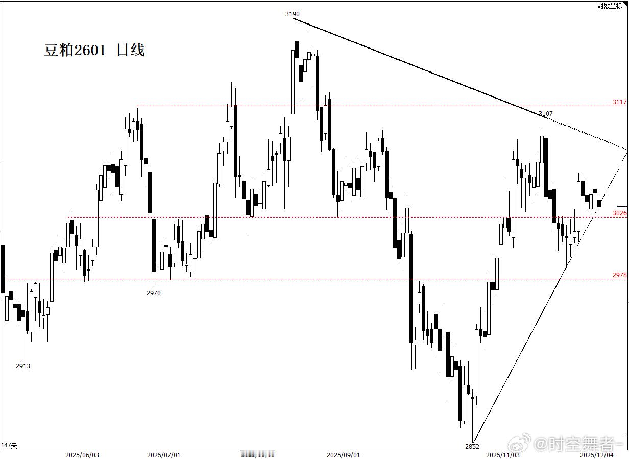 豆粕 食之无味，弃之可惜。前一波最高点入场，距离目标位（3090-2980）也就