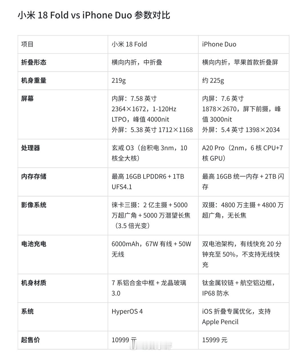 苹果发布iPhone Duo，和小米18 Fold一样，都是中折叠手机，但是重量