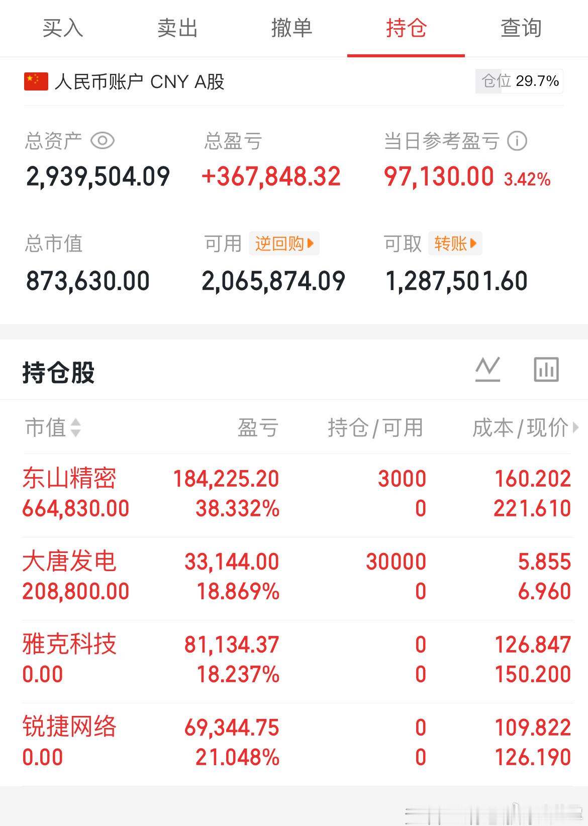 今天是缩量的，科技回调是预期内的结果，早上也说了，让大家有机会就减。早上加东山，