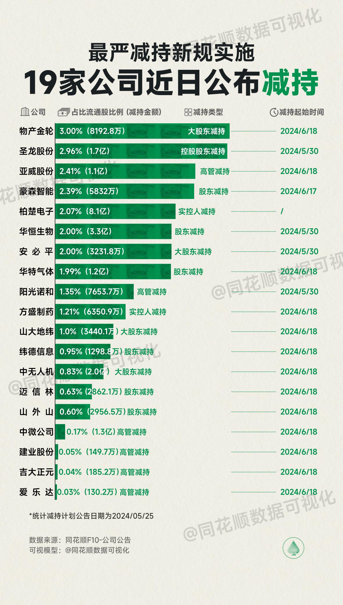 史上最严减持新规刚刚发布，“一夜之间”19家公司就明目张胆的抢跑！大家注意避坑！