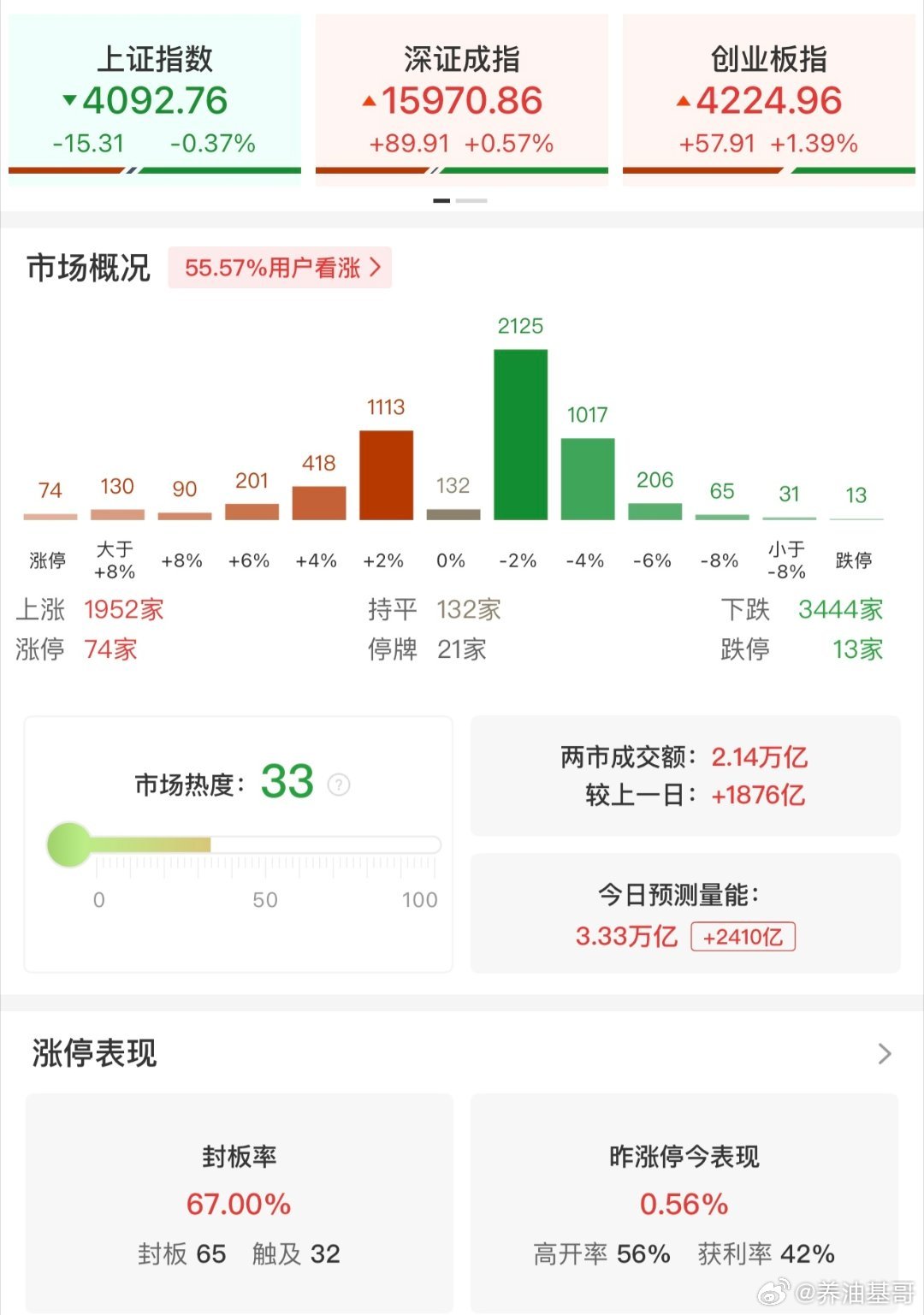 a股  【午评：科创50指数半日涨超3% 算力硬件、医药板块集体走强】6月18日