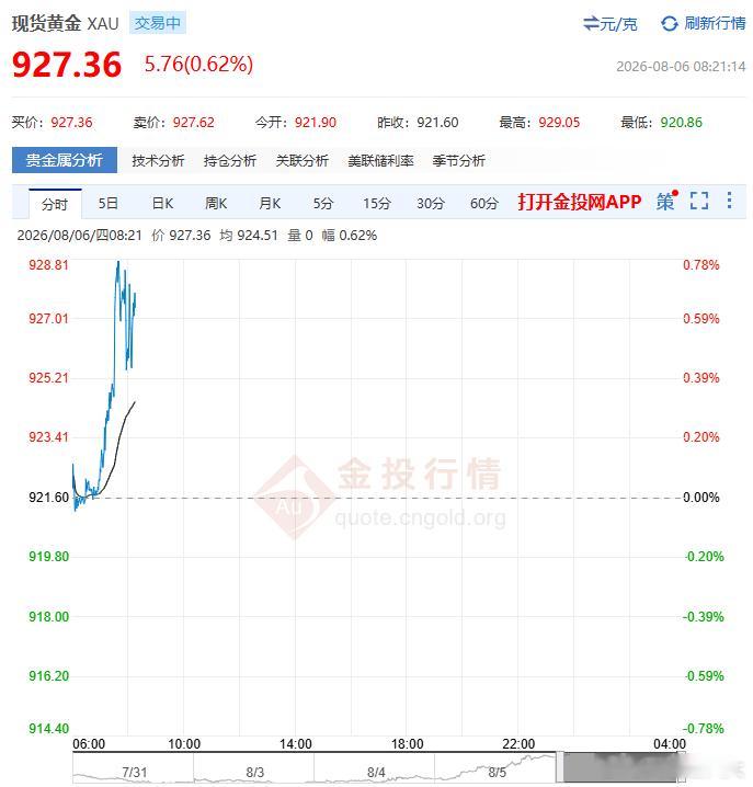 每天摸鱼打卡早上好！今天一觉醒来，外面大雨，而我看到最近你买黄金了没，盲猜黄金可