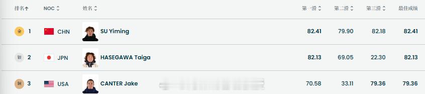 苏翊鸣坡障金牌苏翊鸣的生日礼物是金牌 苏翊鸣，单板滑雪男子坡面障碍技巧，金牌得主