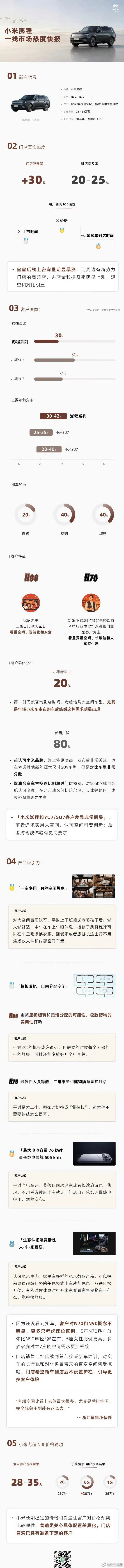 刷到小米澎程线下的调研数据，真的有点被惊到啦，车子都还没正式开卖，线下门店就已经