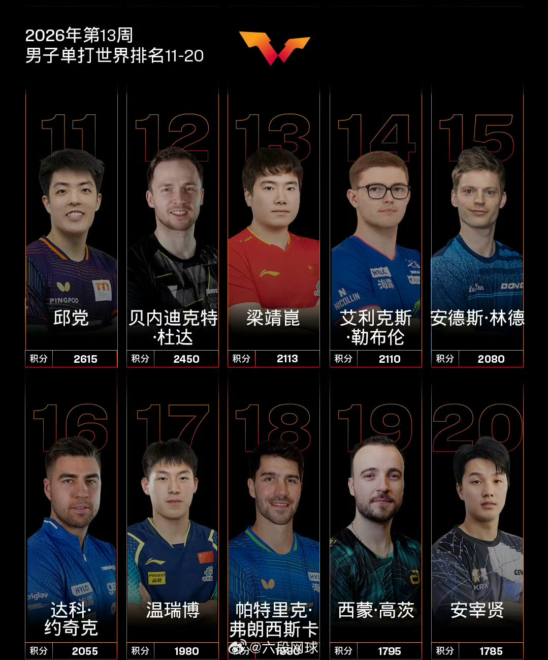 国际乒联第13周世界排名乒乓球 国际乒联2026年第13周世界排名出炉：男子单打