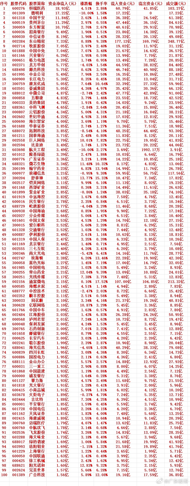 7月15号周三收盘，主力趁低位大幅买入的个股名单（前100）1 600276 恒