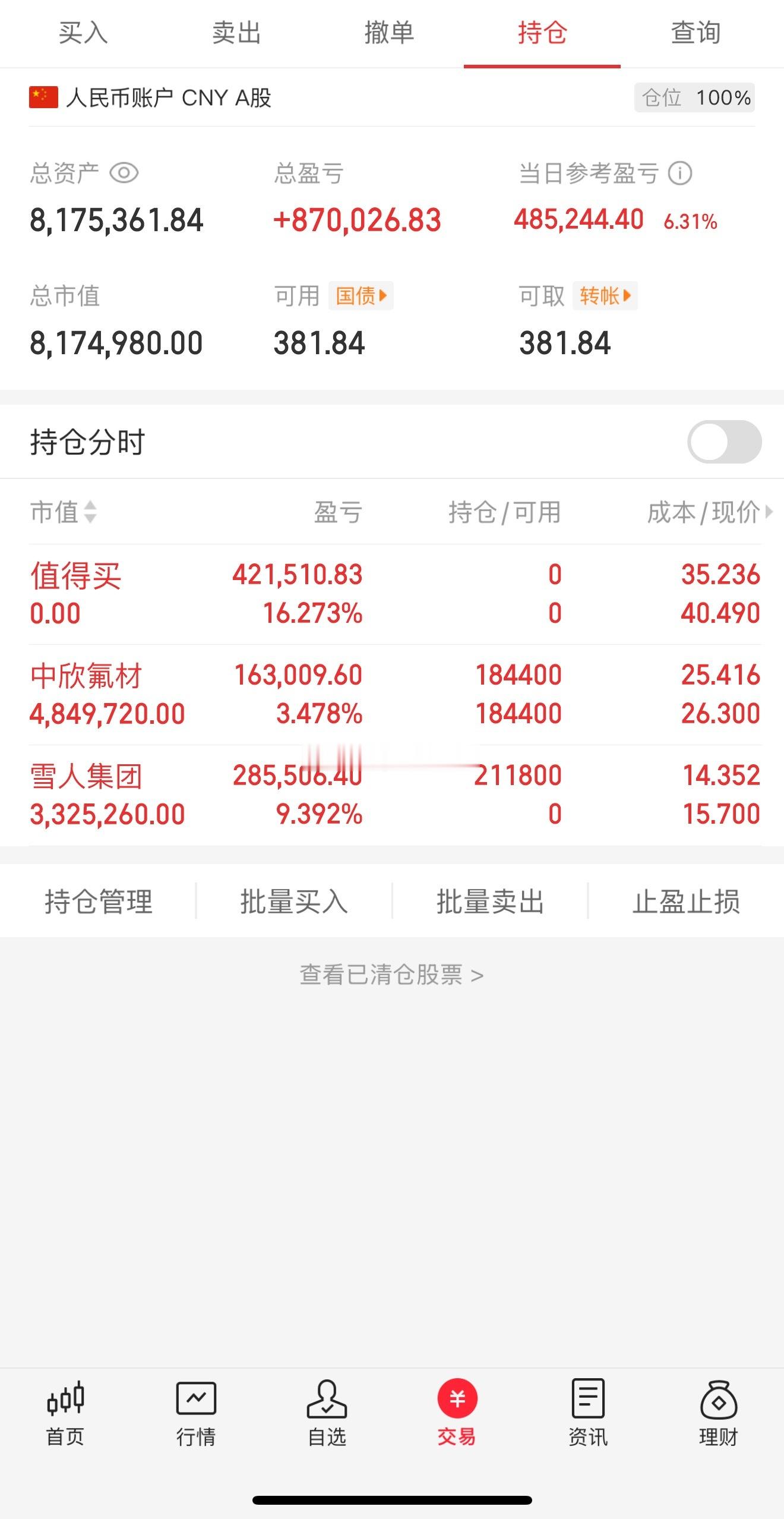 金姐“实盘记录”（第32天）（一个月翻倍）今日介入：雪人集团今日卖出： 值得买目