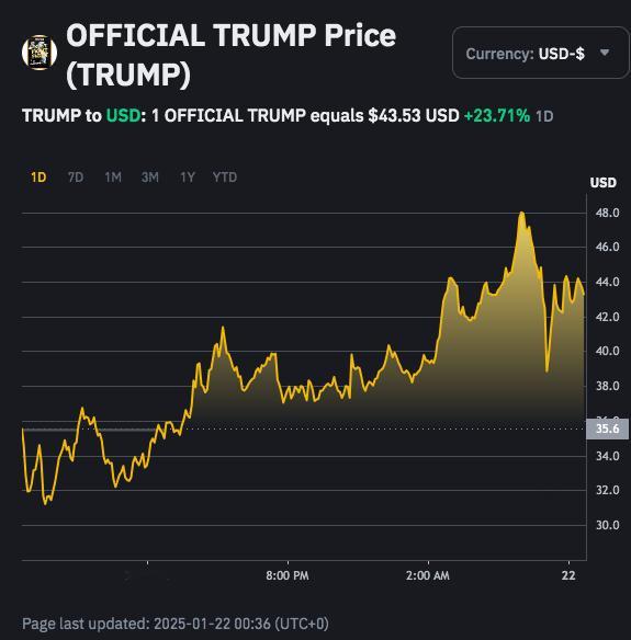 【特朗普称“不太了解”Meme币TRUMP，一度引发该币跳水】 上周，特朗普推出