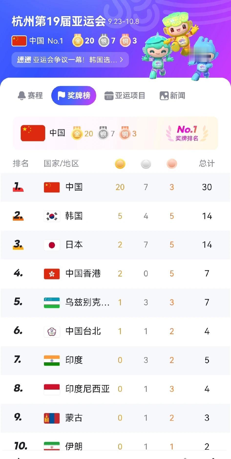 亚运会第一个比赛，
中国遥遥领先，遥遥领先，遥遥领先！
截止目前，已经有20枚金