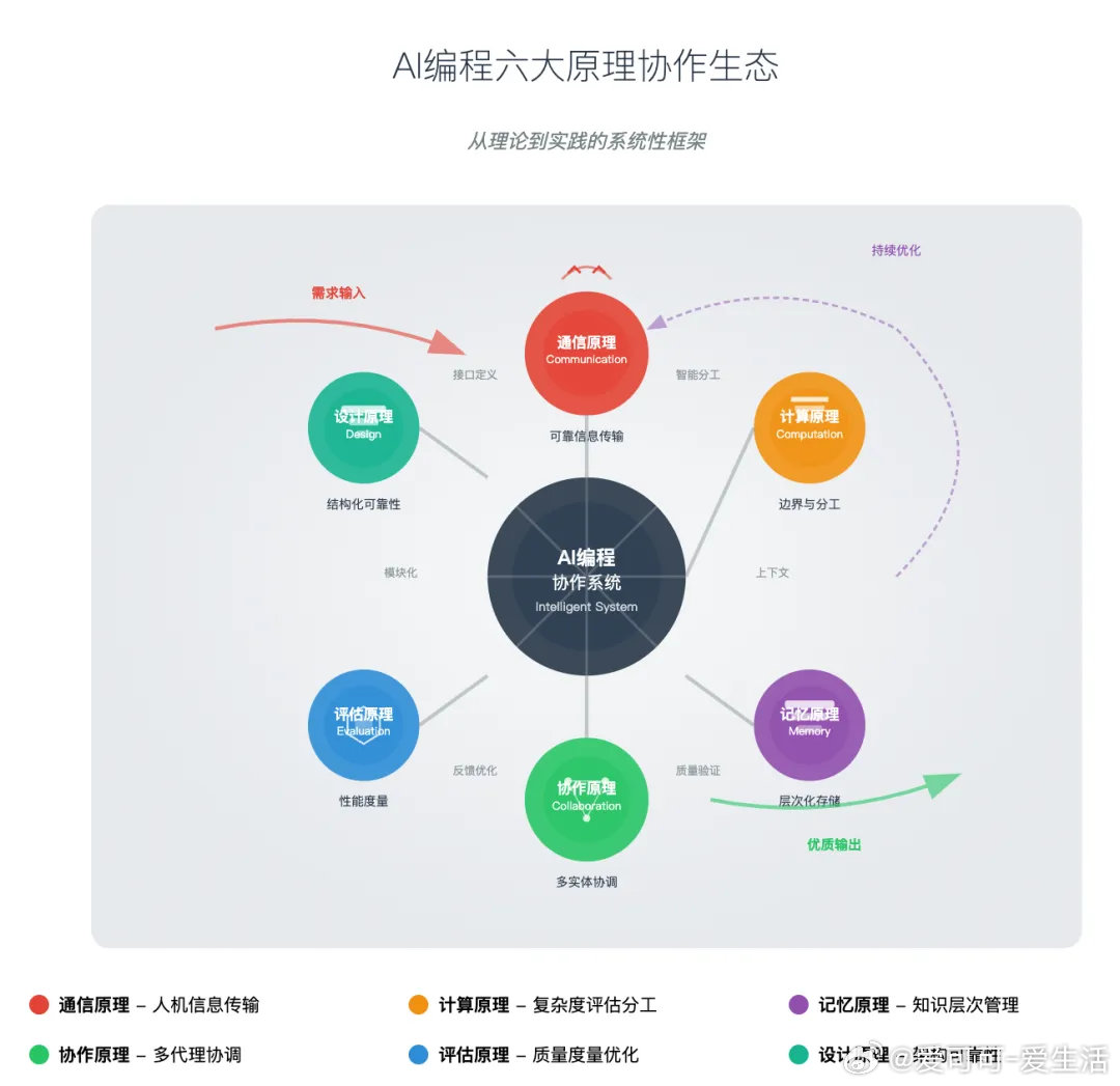AI时代程序员的角色正在被深刻重塑，写代码已非核心，理解、设计与协作能力成为关键