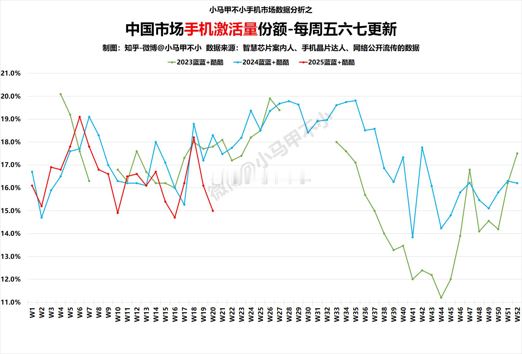 出乎意料，蓝系同比下滑有点多，为什么呢？发机节奏？2025W20中国手机周激活量