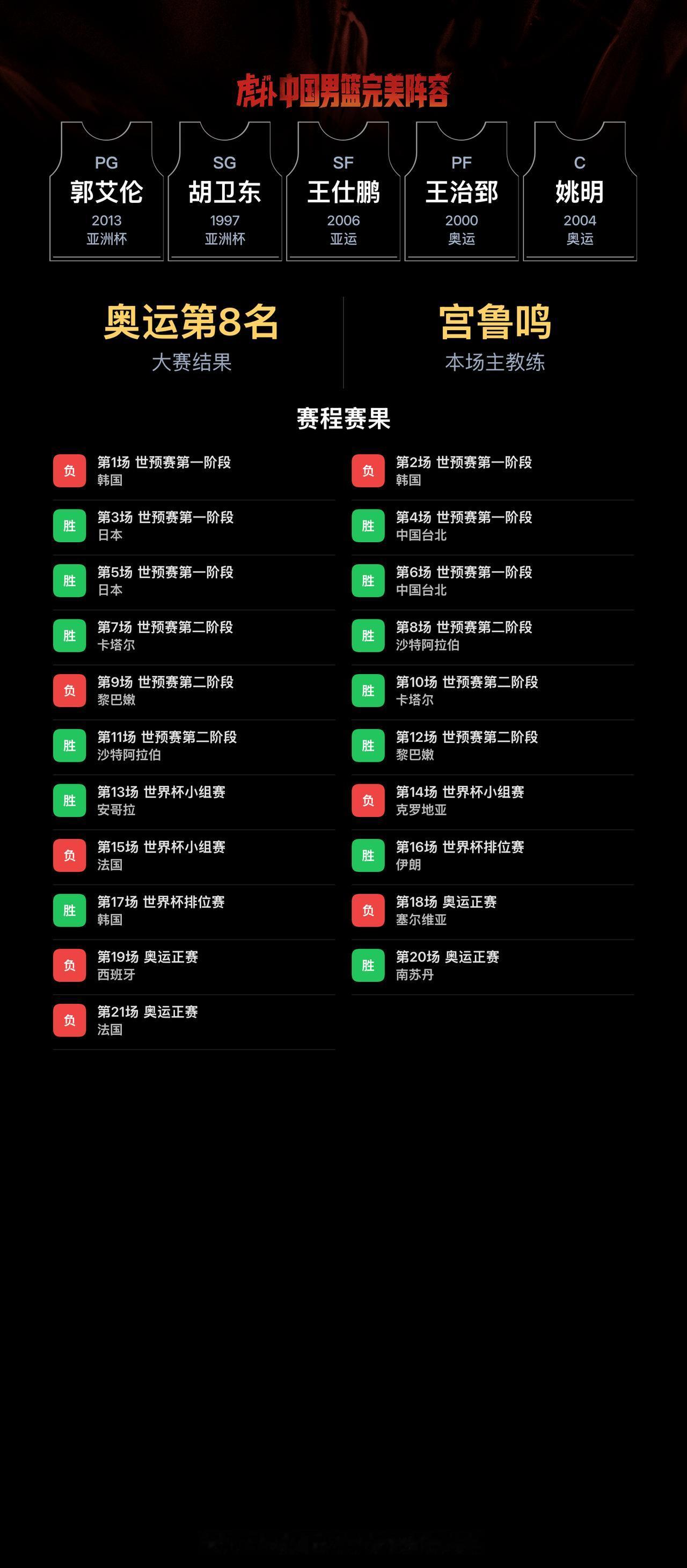 我组了一套中国男篮完美阵容，模拟结果：奥运会成绩：第8名｜世界杯成绩：第17名