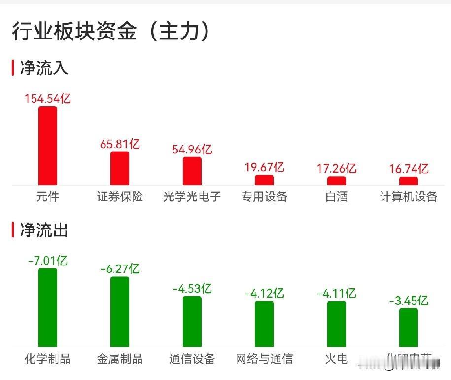 行情变化真大，上午后一小时，机构资金发生了巨变。证券保险异动。证券保险板块涨幅第