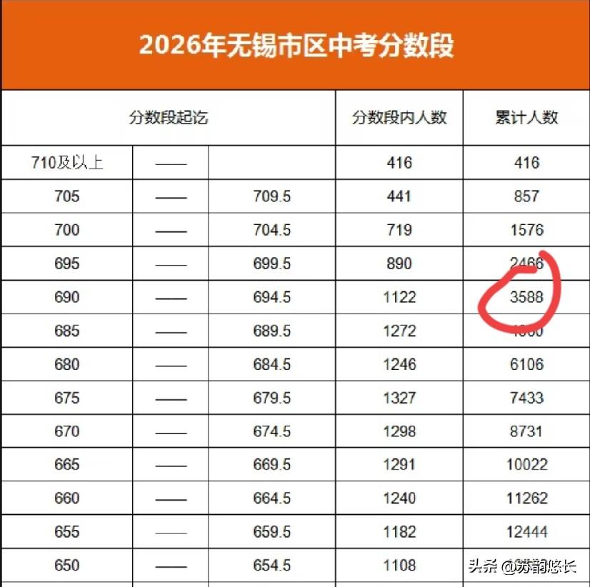 2026年的无锡中考，是个笑话！
你让天一、省锡中、一中，三年后如何交成绩单？人