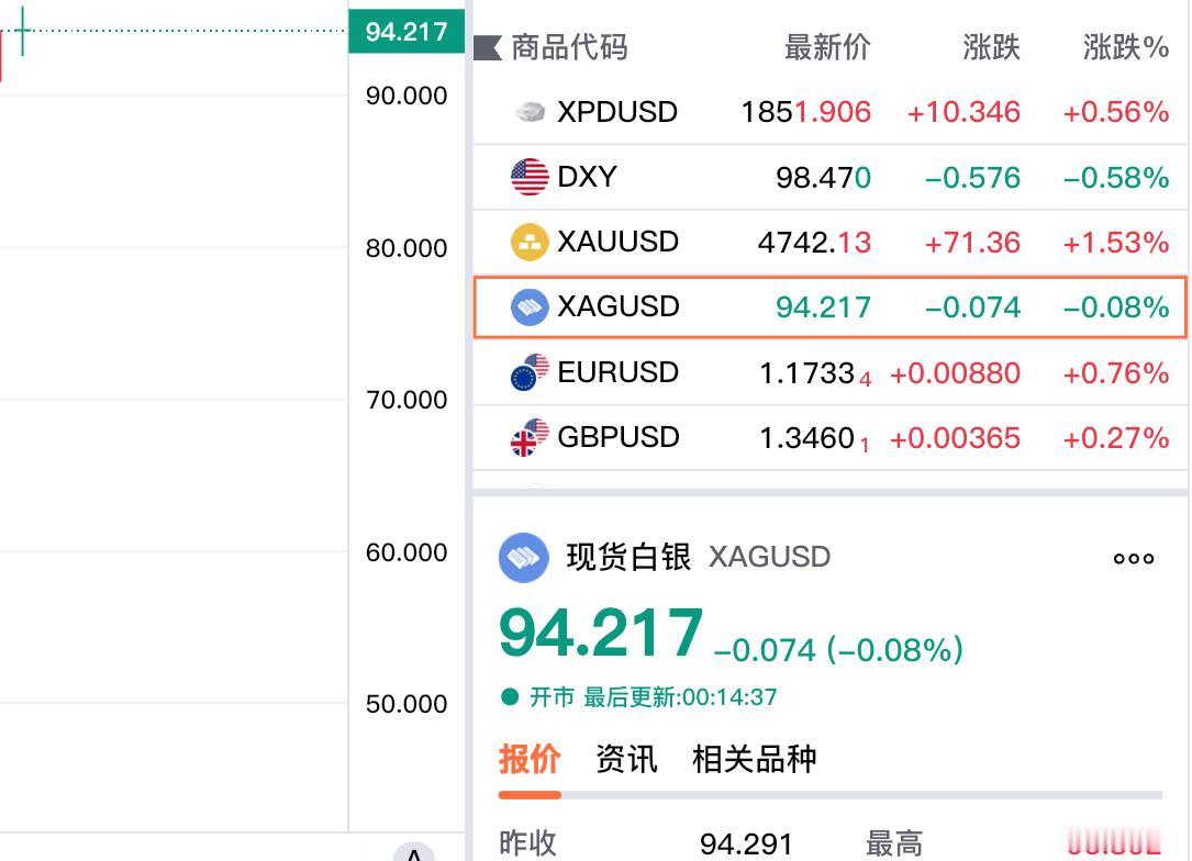 黄金和白银是否还有上涨空间呢?
几个小时前，
还是大幅飙升，
再创新高，
为啥现