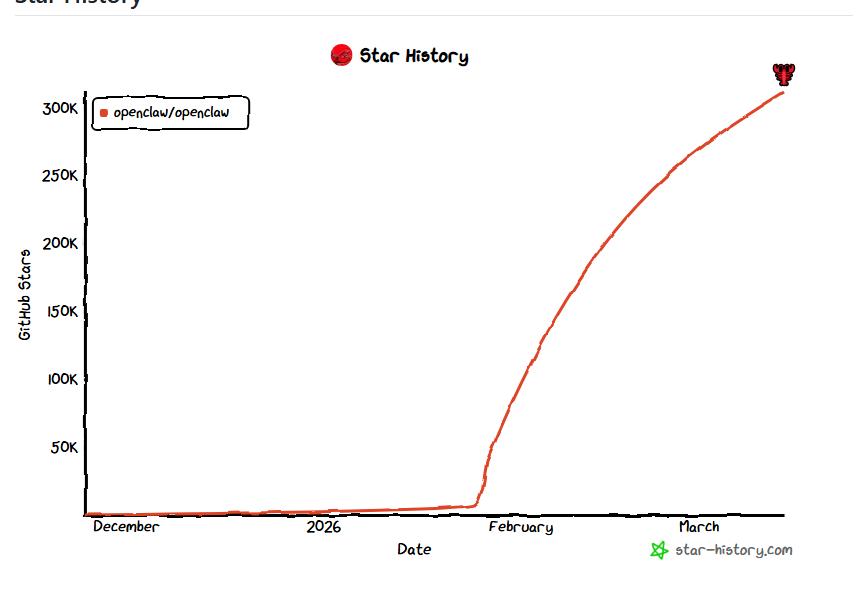 🦞 OpenClaw 飞速成长的深度解读
OpenClaw（社区昵称 “小龙虾
