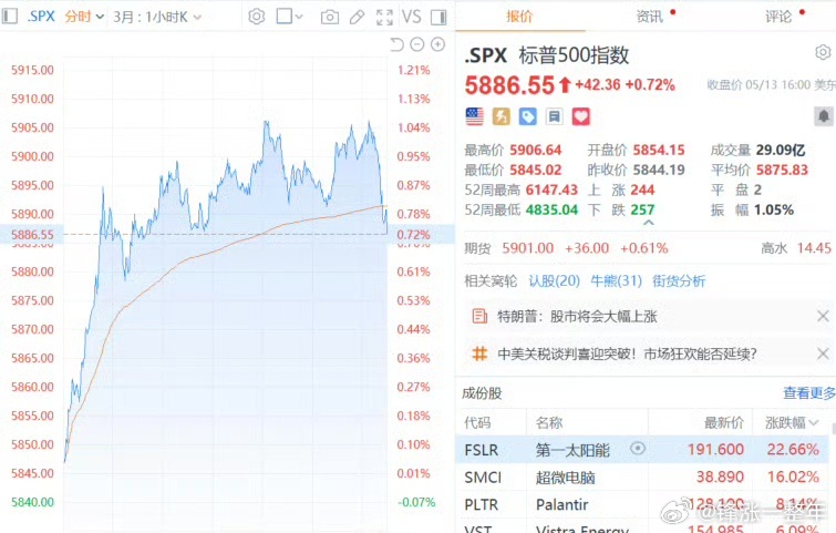 标普500指数年内转涨 上证指数也转涨了，得再强一些啊[拳头]A股 ​​​