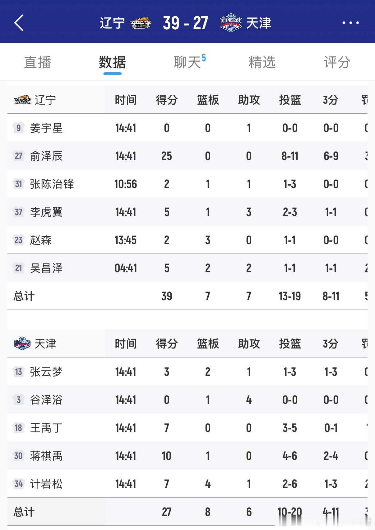 辽宁男篮大牙投疯了！潜力赛三分9中6，得到25分。大牙加油！