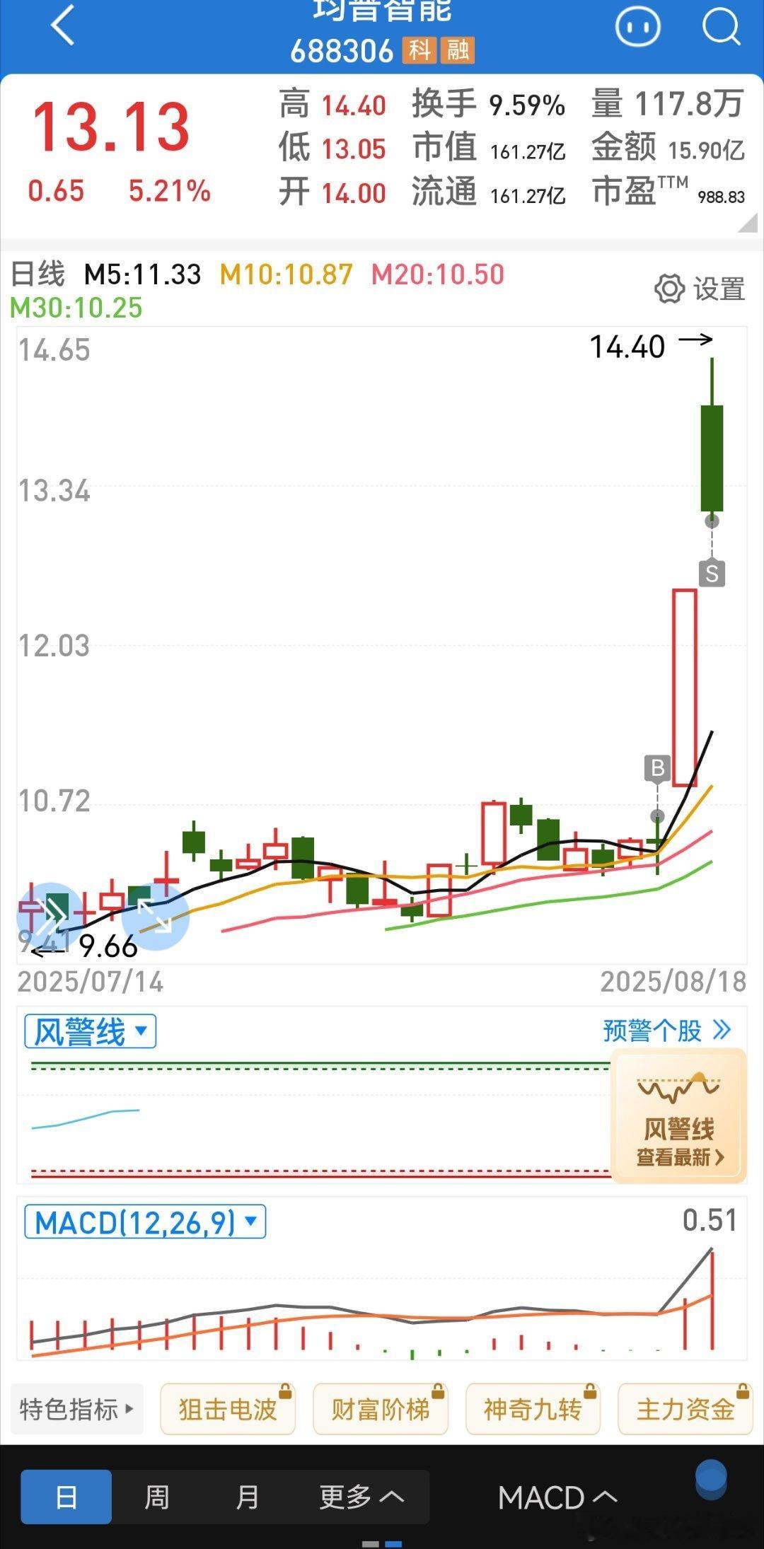 成交量高，超额收益基本有两种一种，躺在机构审美票上滚动还有一种就是短线爆发力强的