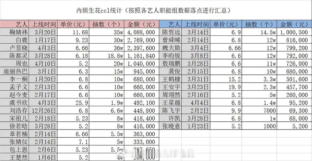周也家抽抽乐4.10开售，4天破20w抽售罄周也今年《你好1983》有效播剧吸粉