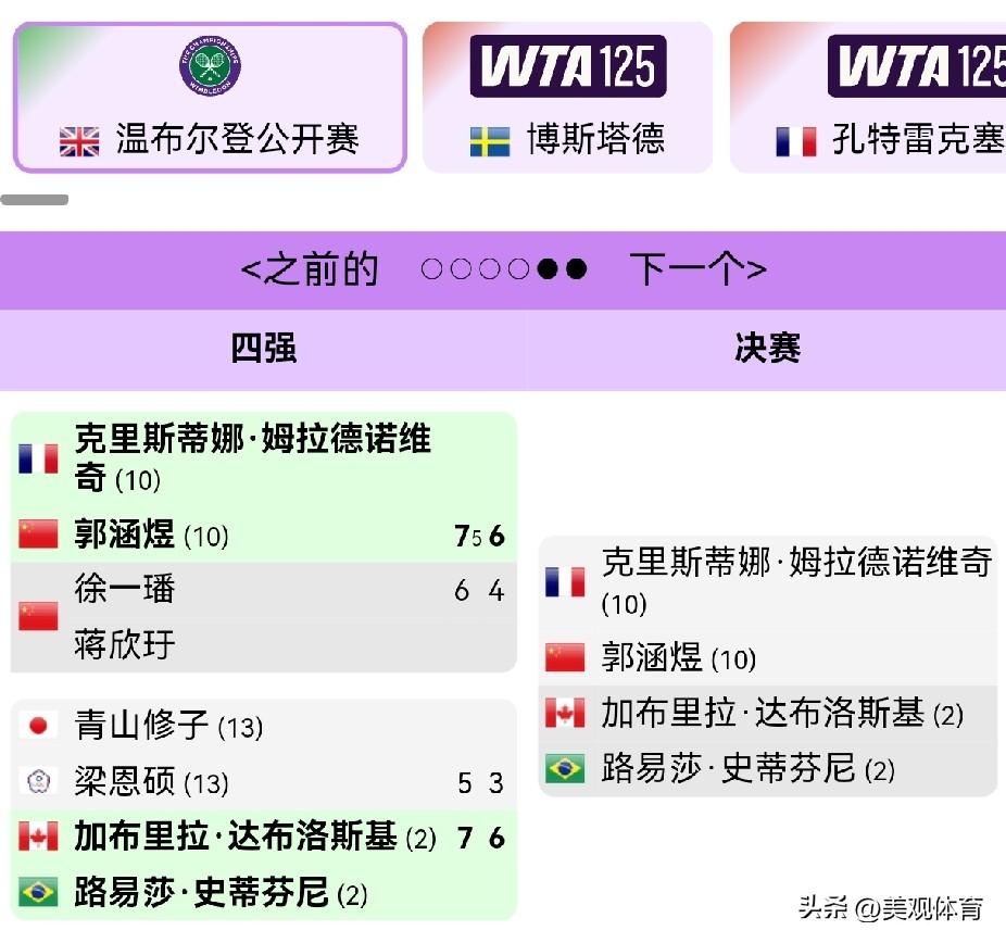 温网：郭涵煜搭档法国选手晋级决赛，即时世界排名创新高

在温网女双半决赛中，郭涵
