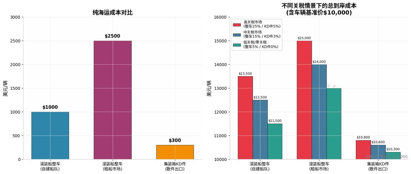 卖汽车这事影响特别大，今年出口又要爆，国内卖车不乐观。购车者心理很有意思，全球都
