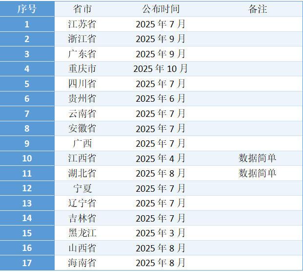 今年已公布人力资源和社会保障事业发展统计公报数据的省市有17个，其余多数都不会主